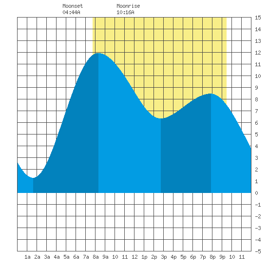 Port Heiden tide chart for Thursday, April 7, 2022