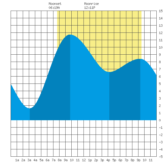 Port Heiden tide chart for Saturday, April 9, 2022