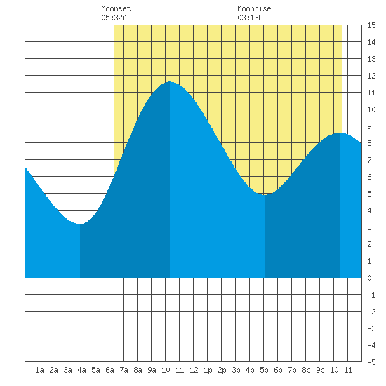Port Heiden tide chart for Tuesday, May 10, 2022