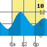 Port Heiden tide chart for Tuesday, May 10, 2022