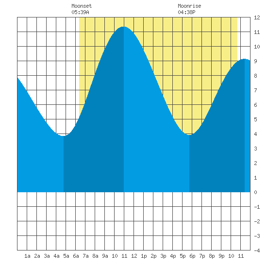 Port Heiden tide chart for Wednesday, May 11, 2022