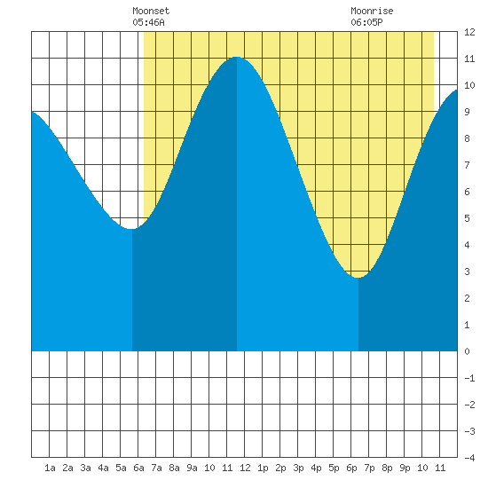 Port Heiden tide chart for Thursday, May 12, 2022