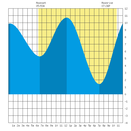 Port Heiden tide chart for Friday, May 13, 2022