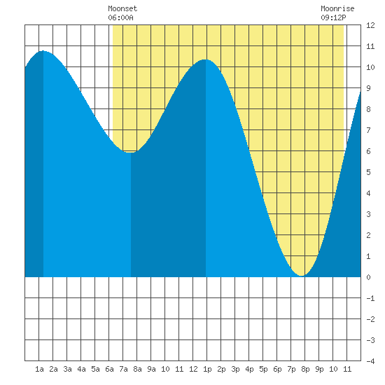 Port Heiden tide chart for Saturday, May 14, 2022