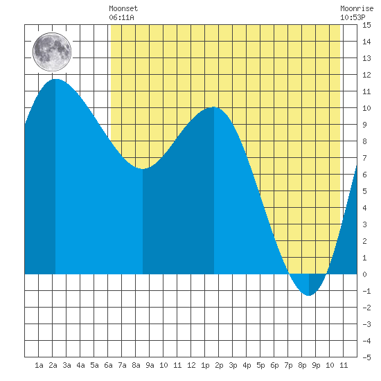 Port Heiden tide chart for Sunday, May 15, 2022
