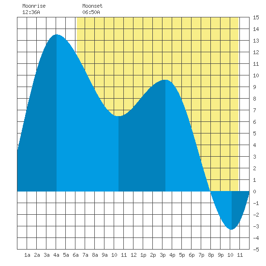 Port Heiden tide chart for Tuesday, May 17, 2022