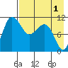 Port Heiden tide chart for Sunday, May 1, 2022