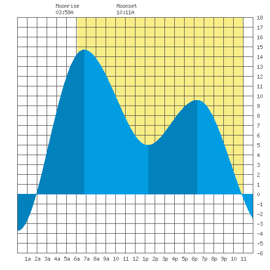 Port Heiden tide chart for Friday, May 20, 2022