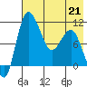 Port Heiden tide chart for Saturday, May 21, 2022
