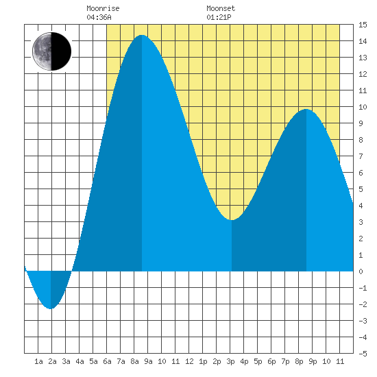 Port Heiden tide chart for Sunday, May 22, 2022