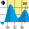 Port Heiden tide chart for Sunday, May 22, 2022