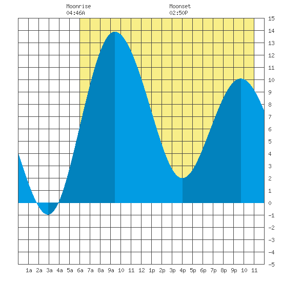 Port Heiden tide chart for Monday, May 23, 2022