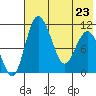 Port Heiden tide chart for Monday, May 23, 2022