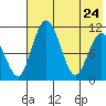 Port Heiden tide chart for Tuesday, May 24, 2022