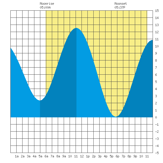 Port Heiden tide chart for Wednesday, May 25, 2022