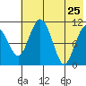 Port Heiden tide chart for Wednesday, May 25, 2022