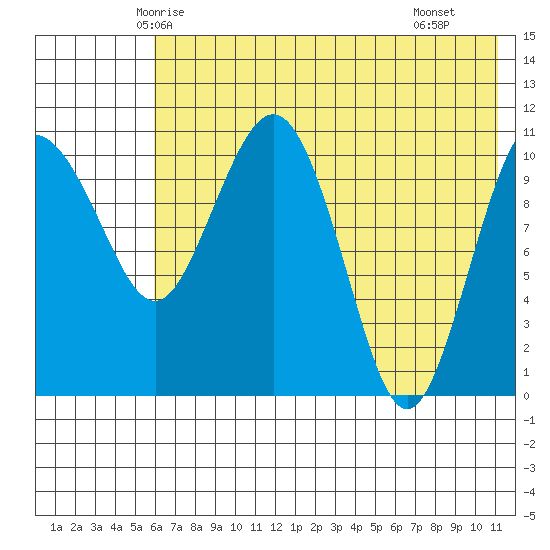 Port Heiden tide chart for Thursday, May 26, 2022