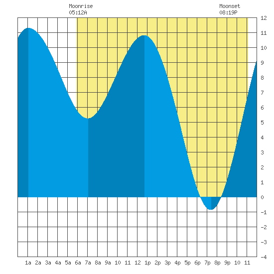 Port Heiden tide chart for Friday, May 27, 2022