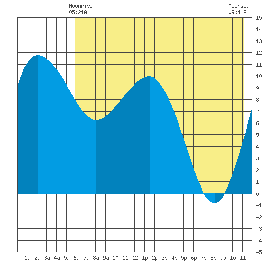 Port Heiden tide chart for Saturday, May 28, 2022