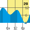 Port Heiden tide chart for Saturday, May 28, 2022