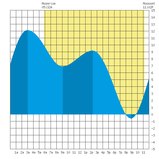 Port Heiden tide chart for Sunday, May 29, 2022