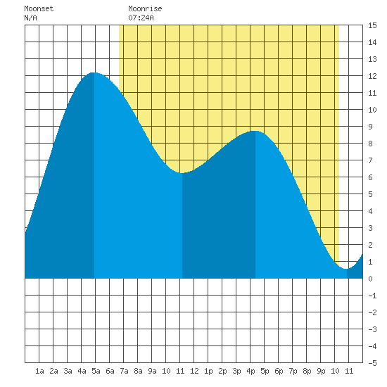 Port Heiden tide chart for Monday, May 2, 2022