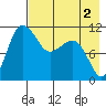 Port Heiden tide chart for Monday, May 2, 2022