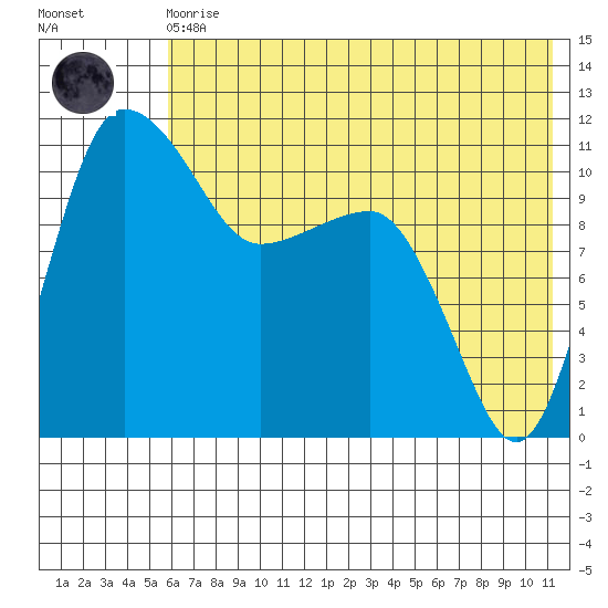Port Heiden tide chart for Monday, May 30, 2022