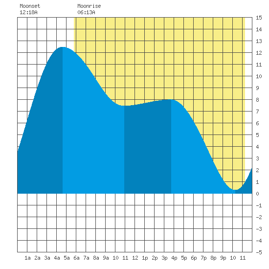 Port Heiden tide chart for Tuesday, May 31, 2022