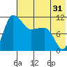 Port Heiden tide chart for Tuesday, May 31, 2022