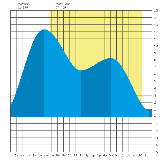 Port Heiden tide chart for Tuesday, May 3, 2022