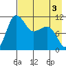 Port Heiden tide chart for Tuesday, May 3, 2022