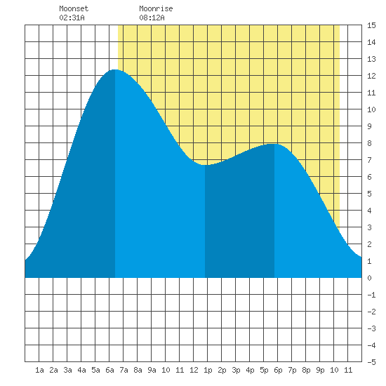 Port Heiden tide chart for Wednesday, May 4, 2022