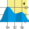 Port Heiden tide chart for Wednesday, May 4, 2022