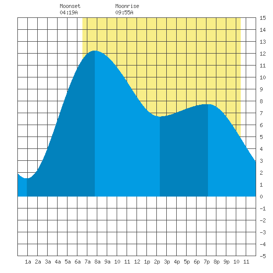 Port Heiden tide chart for Friday, May 6, 2022