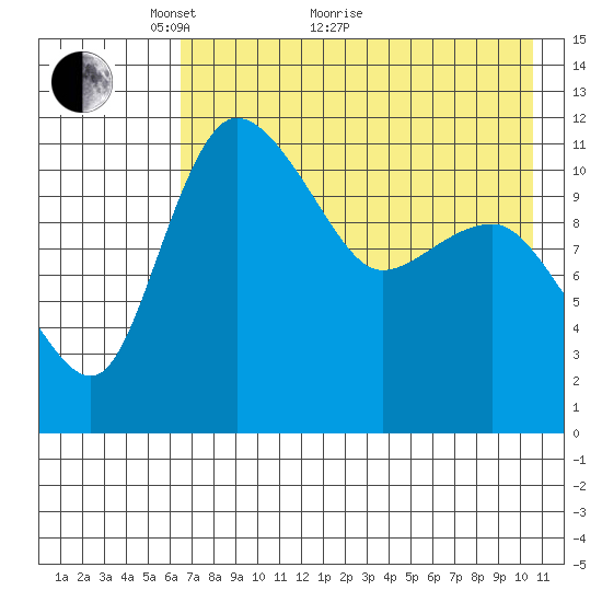 Port Heiden tide chart for Sunday, May 8, 2022
