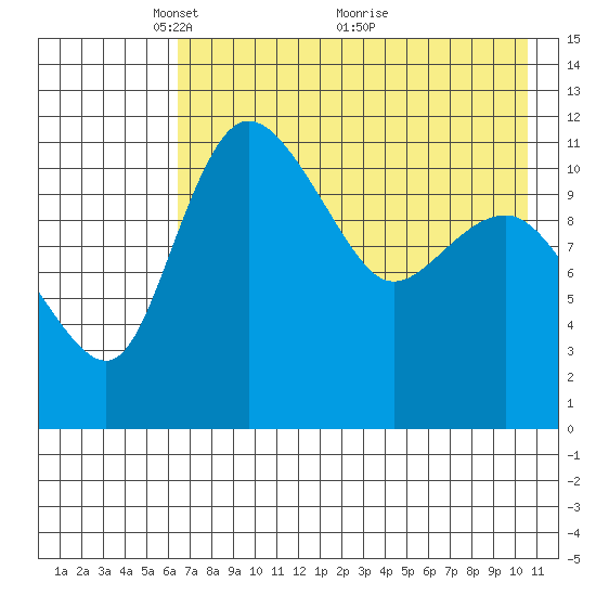 Port Heiden tide chart for Monday, May 9, 2022