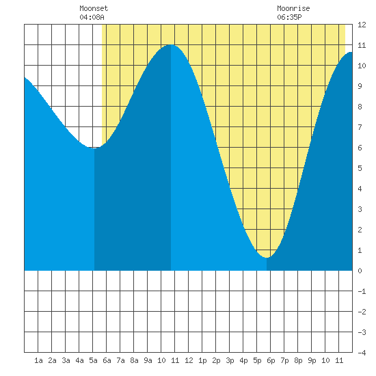 Port Heiden tide chart for Friday, June 10, 2022