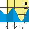 Port Heiden tide chart for Friday, June 10, 2022
