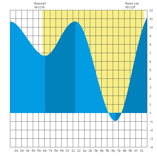 Port Heiden tide chart for Saturday, June 11, 2022