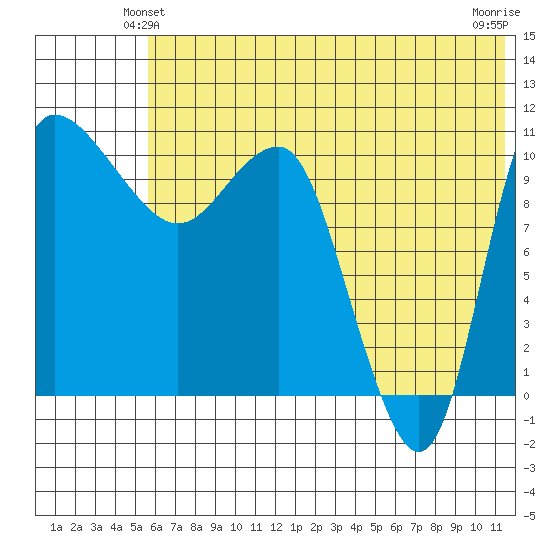 Port Heiden tide chart for Sunday, June 12, 2022