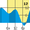 Port Heiden tide chart for Sunday, June 12, 2022