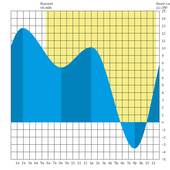 Port Heiden tide chart for Monday, June 13, 2022