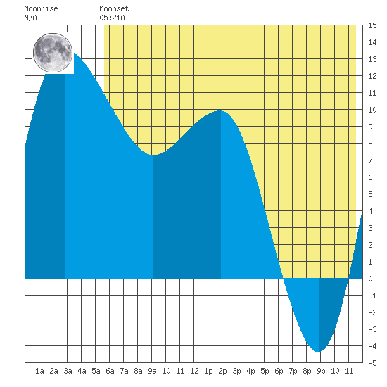 Port Heiden tide chart for Tuesday, June 14, 2022