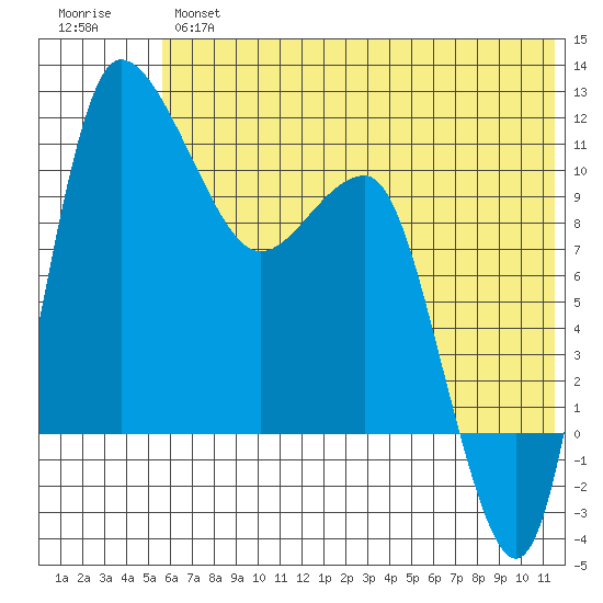 Port Heiden tide chart for Wednesday, June 15, 2022