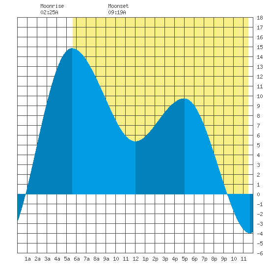 Port Heiden tide chart for Friday, June 17, 2022