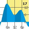 Port Heiden tide chart for Friday, June 17, 2022