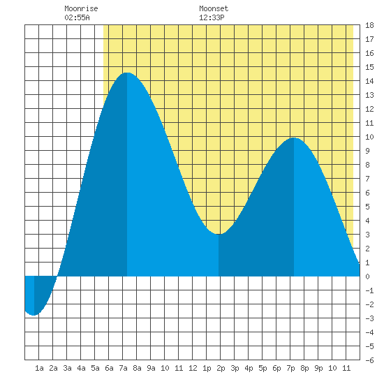 Port Heiden tide chart for Sunday, June 19, 2022