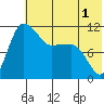 Port Heiden tide chart for Wednesday, June 1, 2022