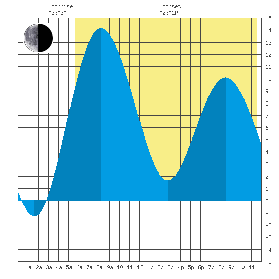 Port Heiden tide chart for Monday, June 20, 2022